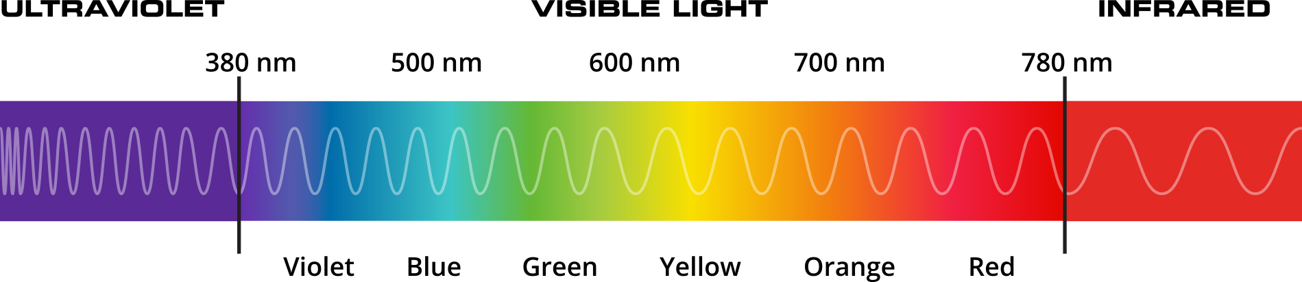 Ultraviolet-, visible- and infrared light