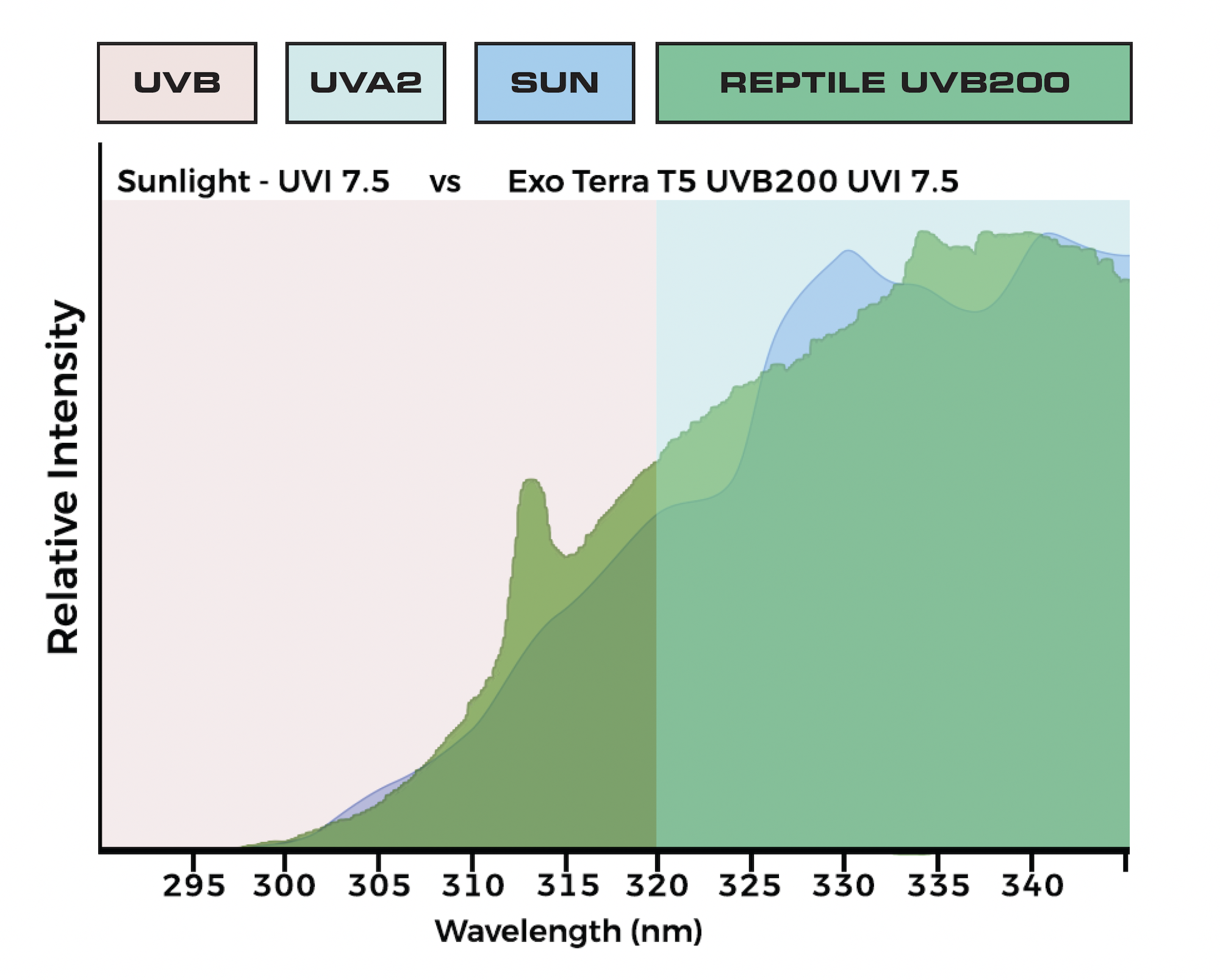 Neue UVB VHO T5-Beleuchtung