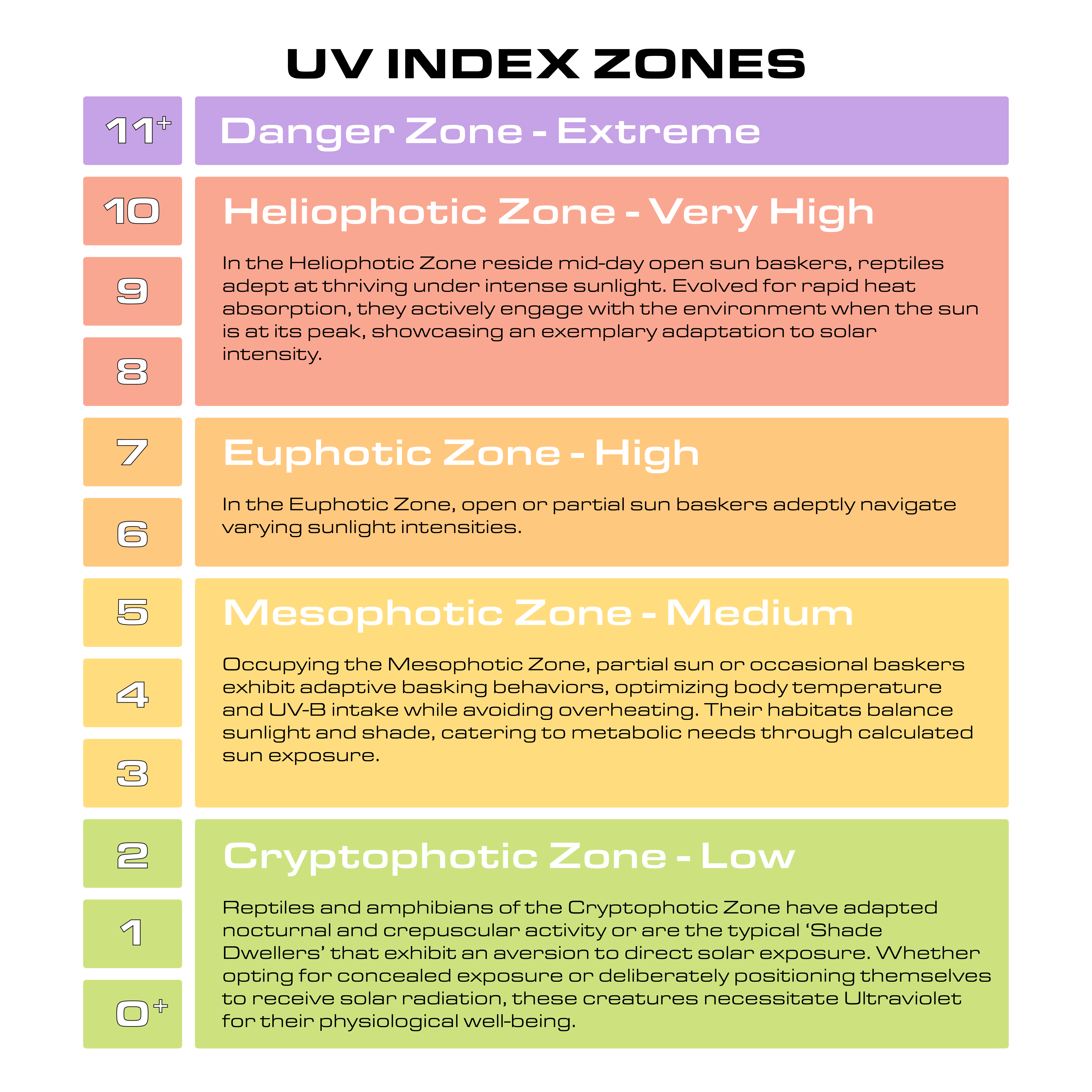 UV Index Zones